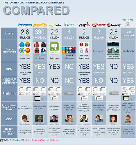 Foursquare vs Facebook vs Gowalla vs Yelp vs BrightKite vs. Where.com vs Booyah vs. Loopt comparison guide [infographic]