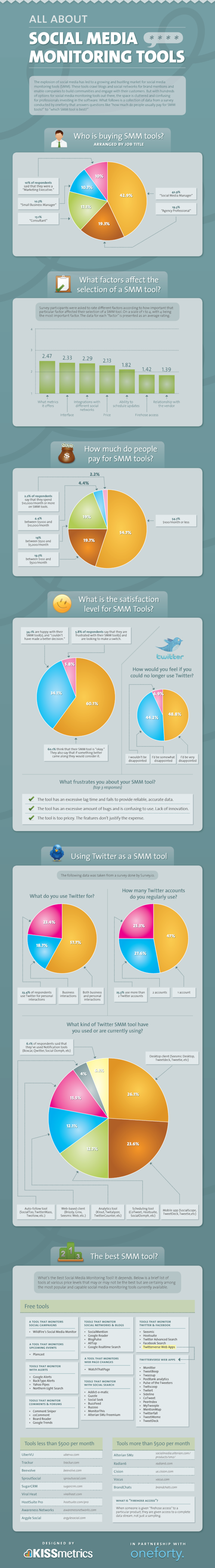 What Are The Best Social Media Monitoring Tools? [infographic]