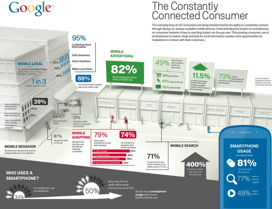Google: The Constantly Connected Consumer [infographic]