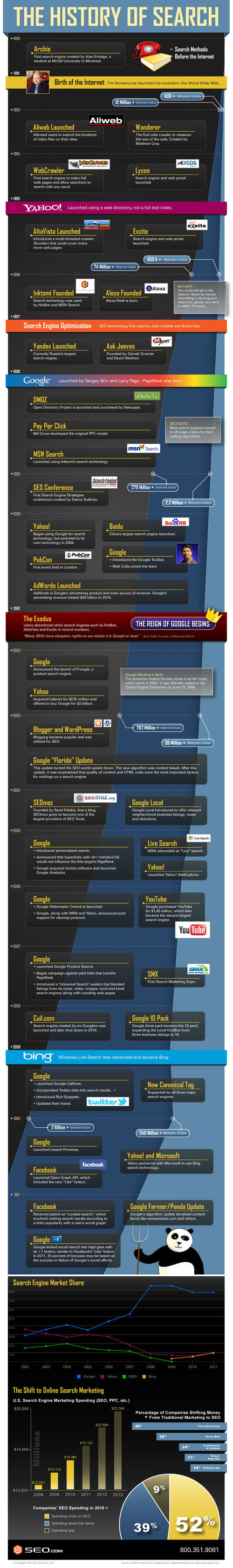 The Histrory of Search [infographic]