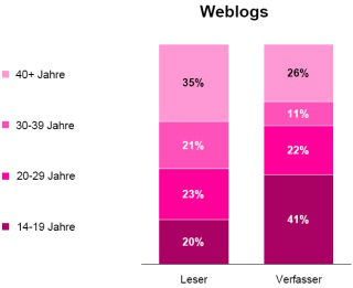 tns infratest: Web 2.0 – Wer sind die Nutzer des Mitmach-Webs?