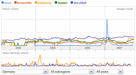 Google Trends â€œhusten,bronchitis,erkältung,noro,durchfallï¿½?
