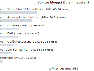 Von wo bloggst du am liebsten?