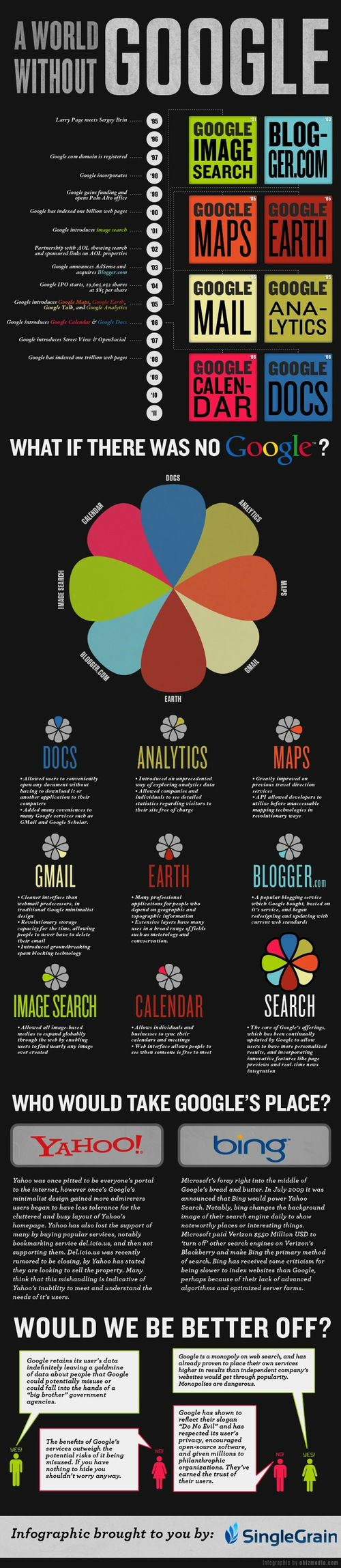 A World without Google [Infographic]