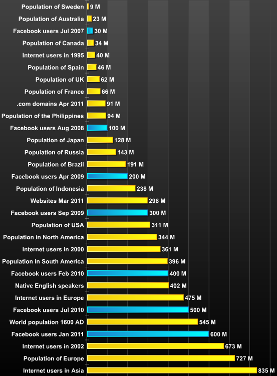 Facebook Exceeds Most Nations [Infographic]