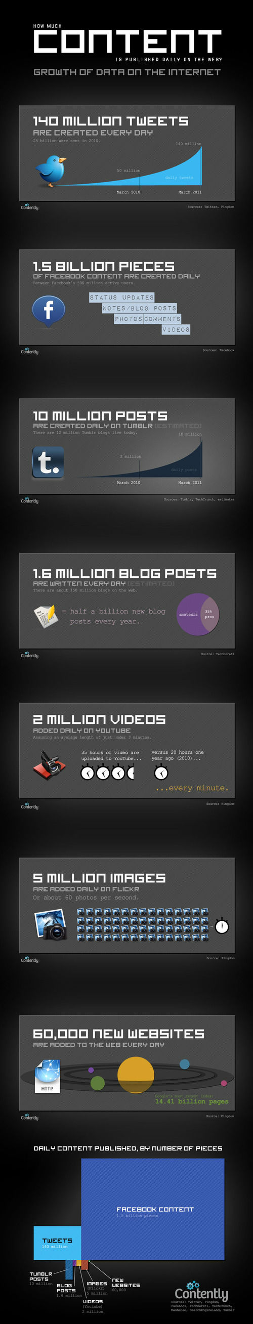 How Much Content Is On The Web? [Infographic]
