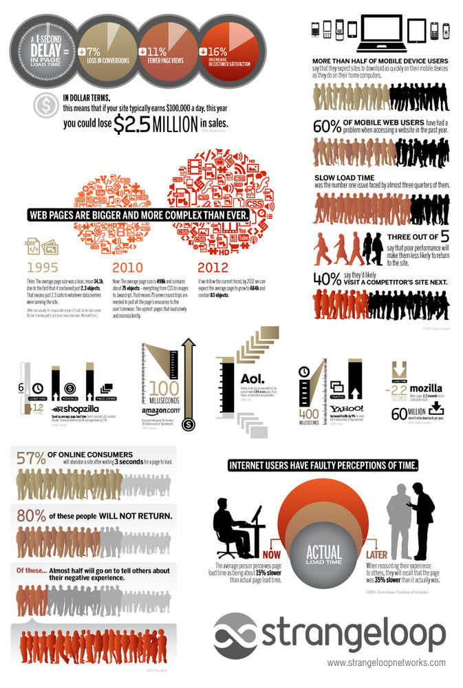Warum Website-Speed wichtig ist [infographic]