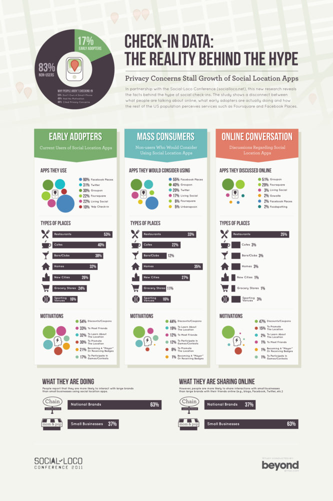 The Reality Behind Social Location Apps [infographic]