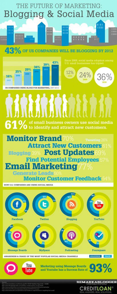 The Future of Blogging & Social Media Marketing [Infographic]