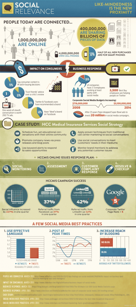 The Rise of Social Relevance [infographic]