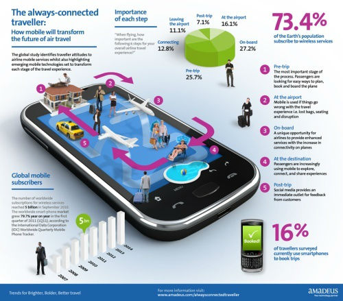 How mobile will transform the future of air travel [INFOGRAPHIC]