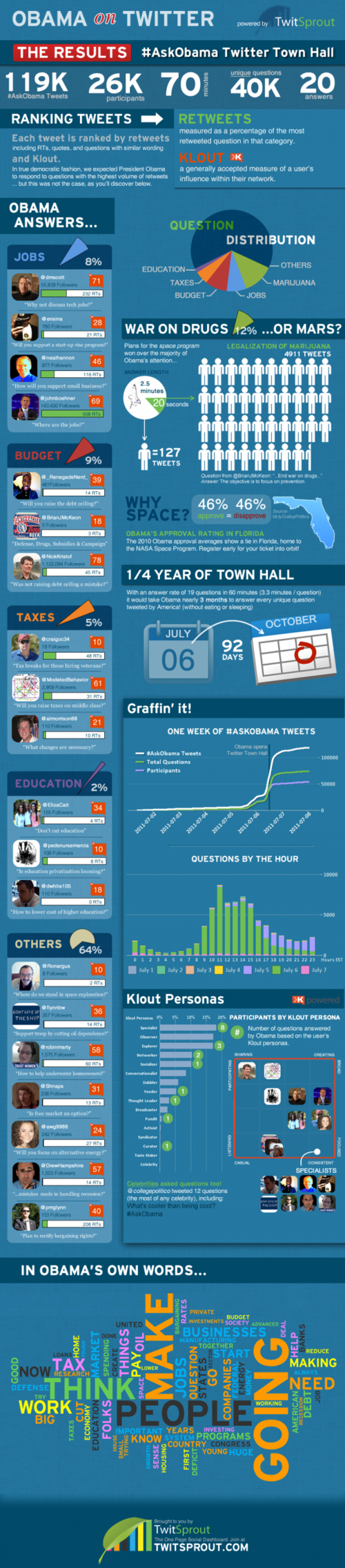 Obama on Twitter [infographic]