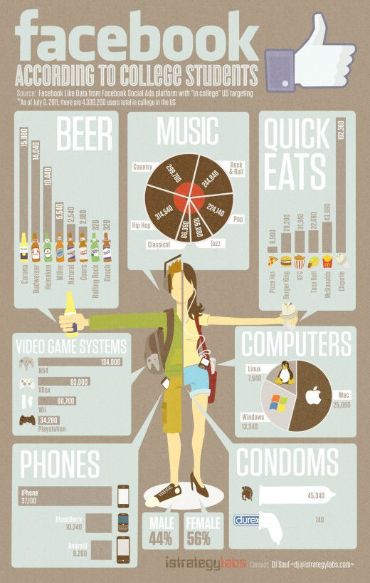 What brands do college kids Like on Facebook? [Infographic]