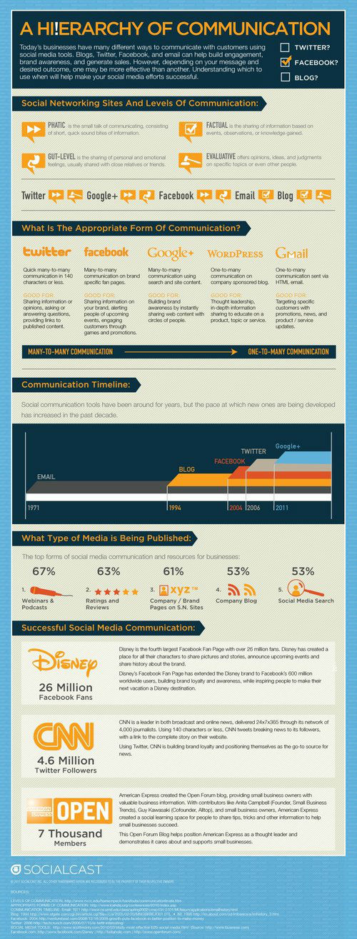 What Type Of Communication Is Twitter Best For? [INFOGRAPHIC]