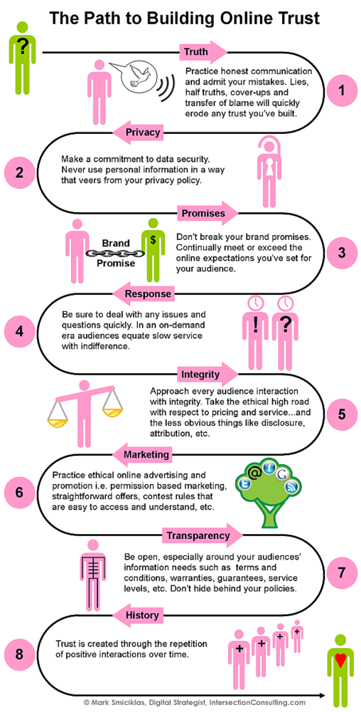 8 Components of Online Trust [Infographic]