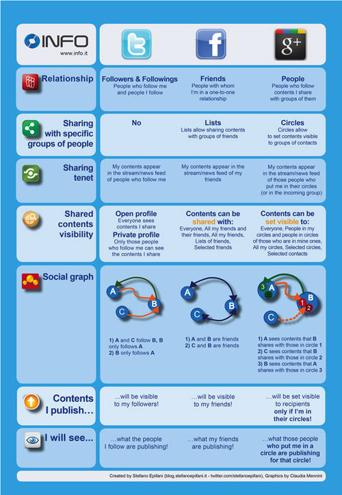 Google+, Facebook und Twitter im Vergleich [Infographic]