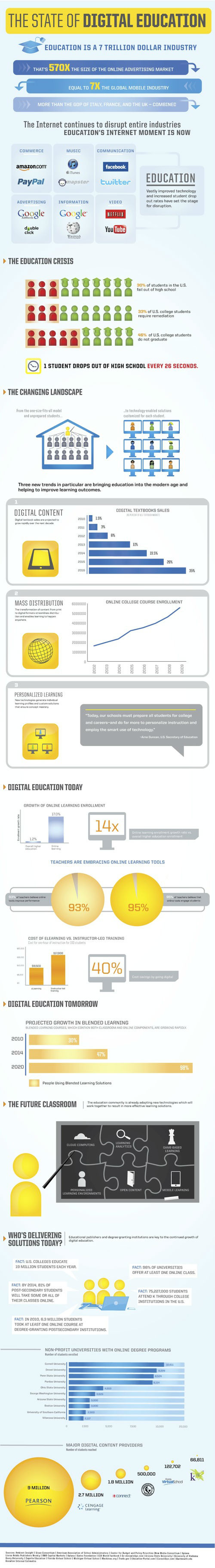 The state of digital education [infographic]