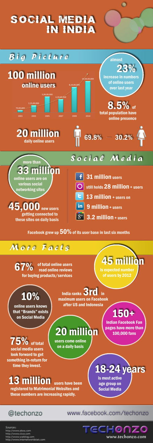 Power of Social Media in INDIA [INFOGRAPHIC]