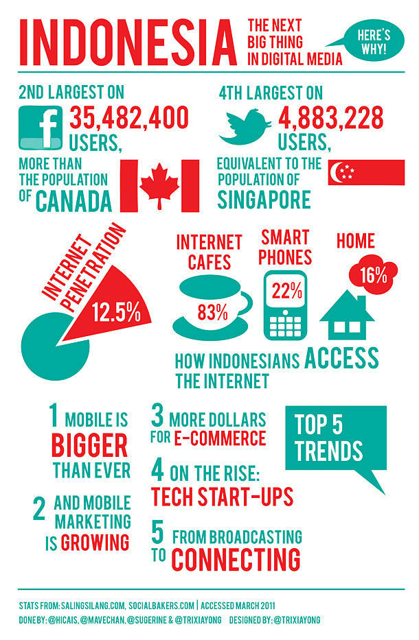 Indonesia: The Next Big Thing in Digital Media [Infographic]