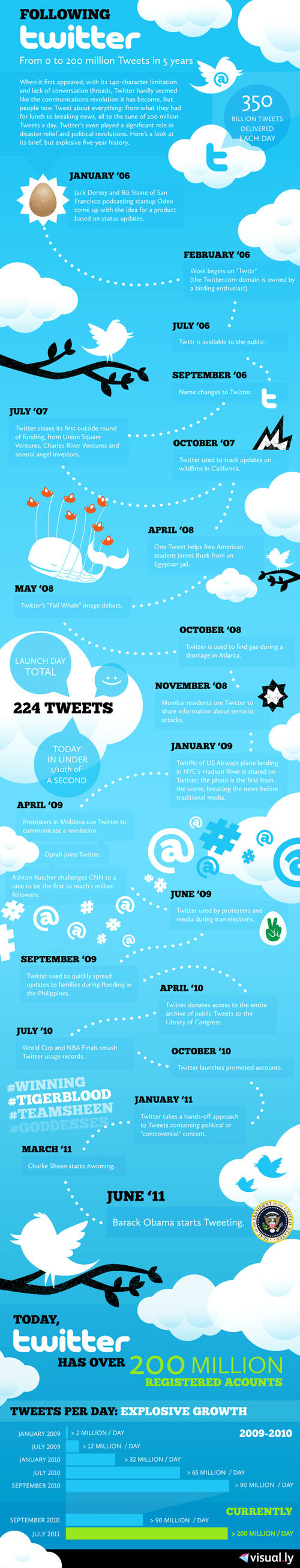Following Twitter [infographic]