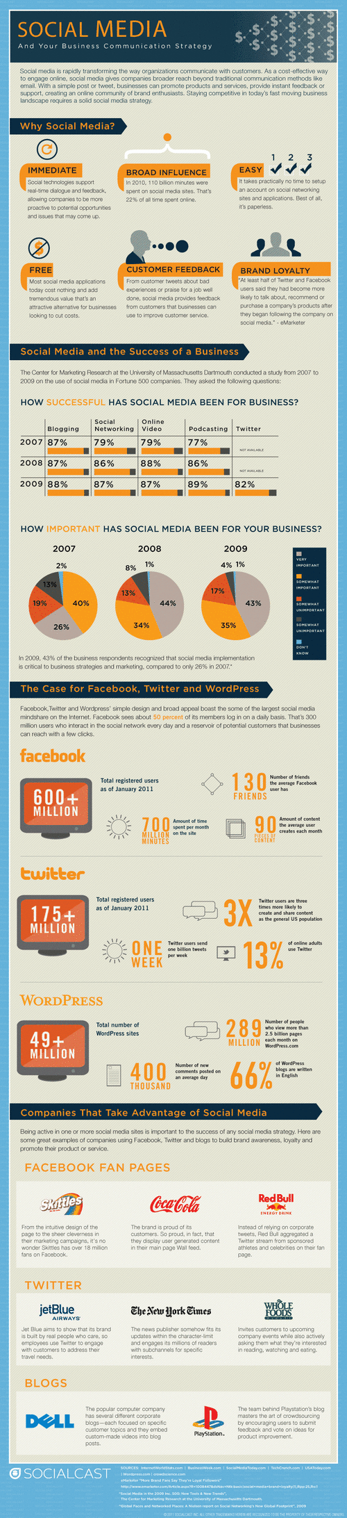 Social Media 101: Twitter, Facebook And WordPress Build Brand Loyalty [INFOGRAPHIC]
