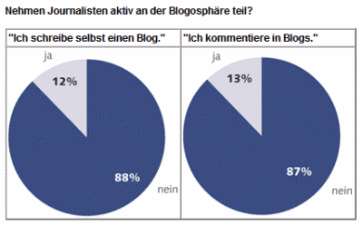 Umfrageergebnis: Nehmen Journalisten aktiv an der Blogosphäre teil?
