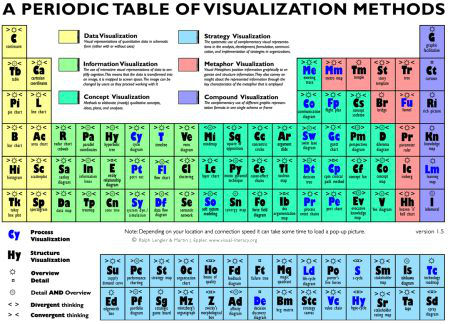 A Periodic Table of Visualization Methods