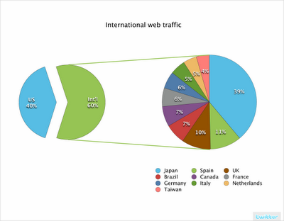 Twitter International Web-Traffic