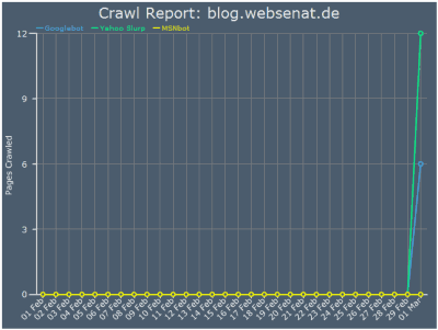 Crawl Rate Tracker (Screenshot)