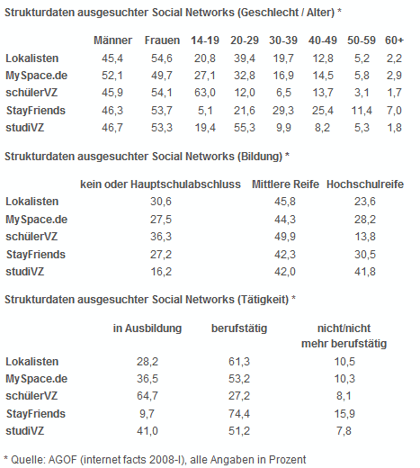Zahlen über Social Networks (Quelle: AGOF)